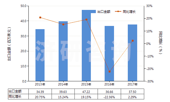 2013-2017年中國聚酯短纖<85%棉混染色斜紋布(平米重≤170g)(HS55132310)出口總額及增速統(tǒng)計 2013-2017年中國聚酯短纖<85%棉混染色斜紋布(平米重≤170g)(HS55132310)出口總額及增速統(tǒng)計